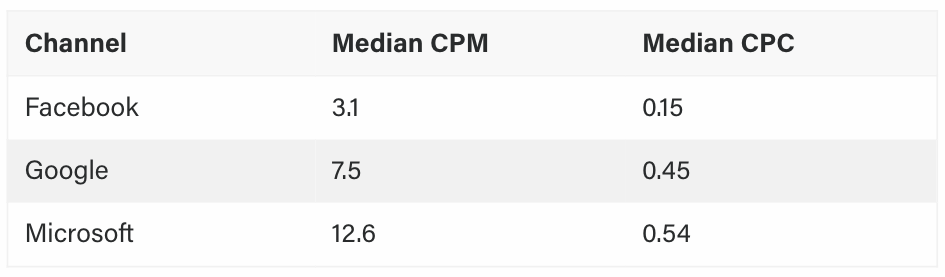 CPM y CPC promedio en Google, Facebook y Microsoft Ads.