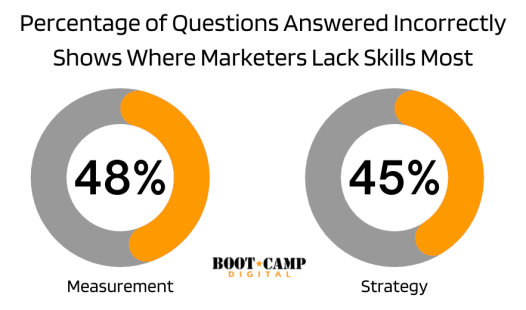 El porcentaje de preguntas respondidas incorrectamente muestra dónde los especialistas en marketing carecen más de habilidades