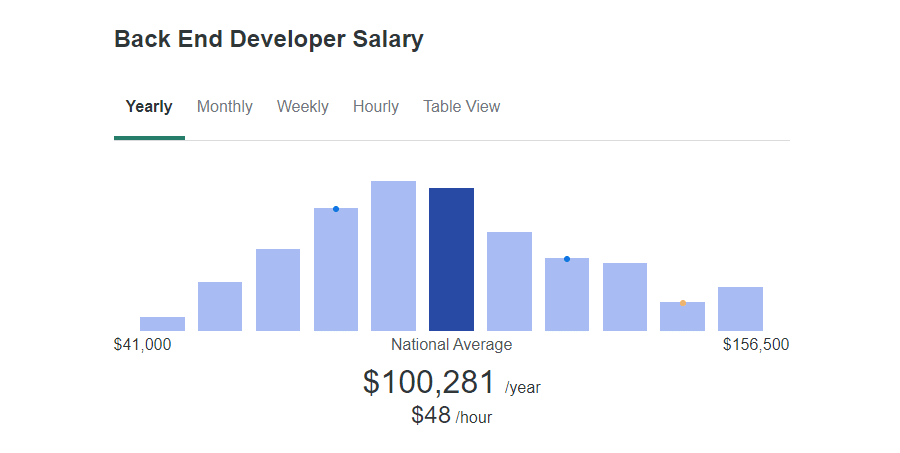 Un gráfico de barras que muestra el salario promedio de los desarrolladores en segundo plano.