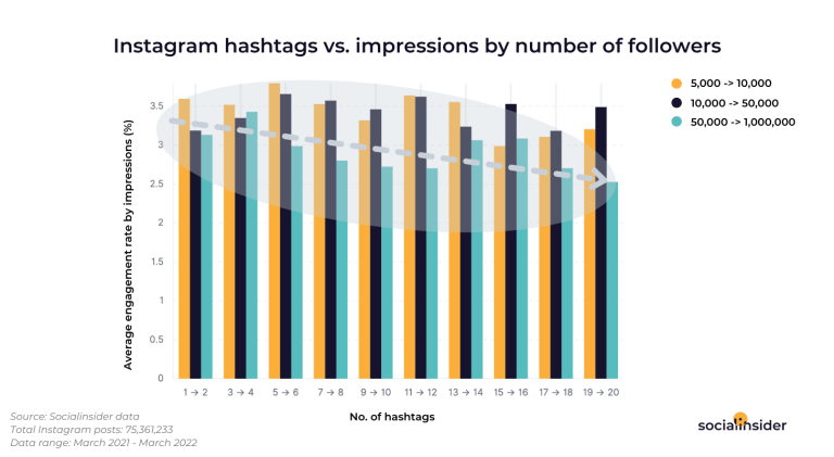 Hashtags de Instagram vs. impresiones por nÃºmero de seguidores