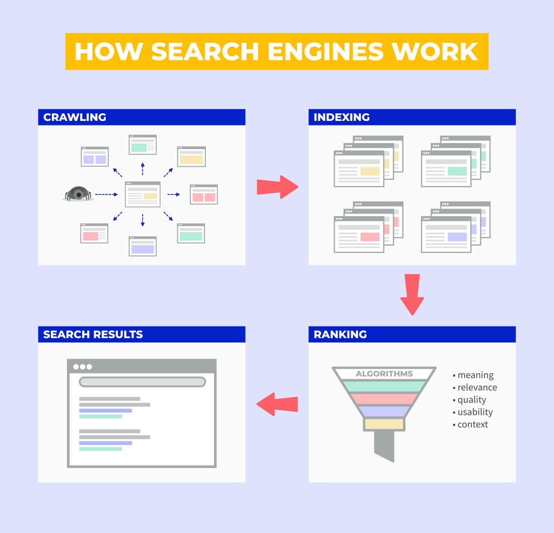 cómo funcionan los motores de búsqueda